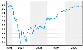 Chart Cellnex Finance Company S.A. EO-MTN. 2021(21/27) - 5 Years
