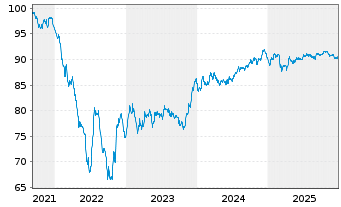 Chart Cellnex Finance Company S.A. EO-MTN. 2021(21/32) - 5 Years