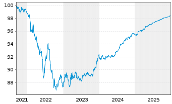 Chart Comcast Corp. EO-Notes 2021(21/26) - 5 Years