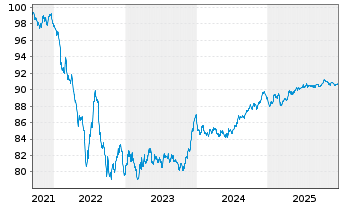 Chart Comcast Corp. EO-Notes 2021(21/29) - 5 Years