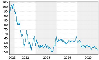 Chart Eli Lilly and Company EO-Notes 2021(21/51) - 5 Years