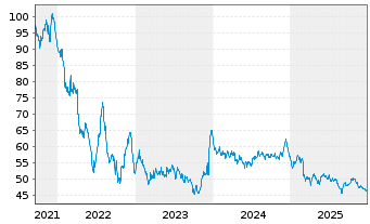 Chart Eli Lilly and Company EO-Notes 2021(21/61) - 5 Years