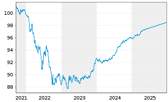 Chart HSBC Bank Canada EO-Mortg. Cov. Bonds 2021(26) - 5 Years