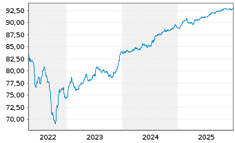 Chart Ungarn EO-Bonds 2021(28) Reg.S - 5 Years