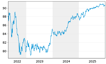 Chart Bank of Nova Scotia, The -T.Mortg.Cov.Bds 21(29) - 5 Jahre