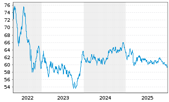 Chart De Volksbank N.V. EO-M.-T. Mortg.Cov.Bds 21(41) - 5 Jahre