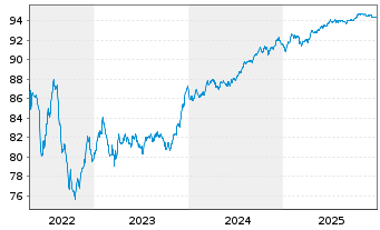 Chart NatWest Group PLC EO-FLR Med.-T.Nts 2021(28/29) - 5 Jahre