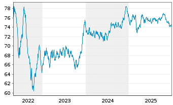 Chart DSV Finance B.V. EO-Medium-Term Nts 2021(21/36) - 5 Jahre