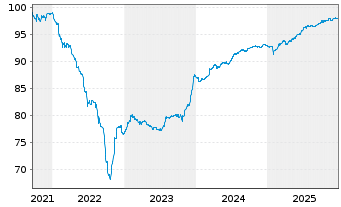 Chart Adecco Intl Fin. Serv. B.V. EO-FLR Nts.2021(21/82) - 5 Jahre