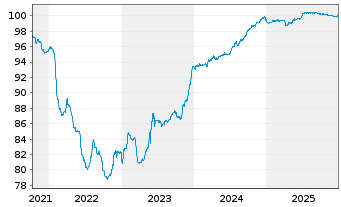 Chart Alpha Bank S.A. EO-Preferred Notes 2021(27/28) - 5 Years