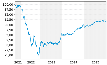 Chart Smurfit Kappa Treasury PUC EO-Notes 2021(21/29) - 5 Years