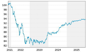 Chart Korea Housing Fin.Corp. Cov.Bds 2021(28)Reg.S - 5 Jahre