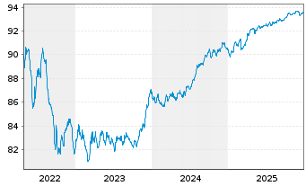 Chart Westpac Banking Corp. EO-Mortg. Cov. MTN 2021(28) - 5 Years