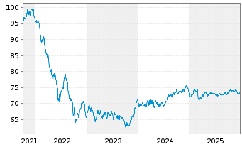 Chart Westpac Banking Corp. EO-Mortg. Cov. MTN 2021(36) - 5 Years
