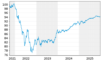 Chart HSBC Holdings PLC EO-FLR Med.-T. Nts 2021(21/29) - 5 Years