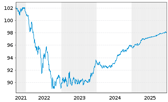 Chart European Investment Bank EO-Med.Term Nts. 2021(26) - 5 Jahre