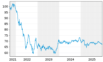 Chart BP Capital Markets PLC EO-Bonds 2021(41) - 5 Jahre
