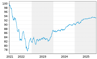 Chart Chile, Republik EO-Notes 2021(28/29) - 5 Years