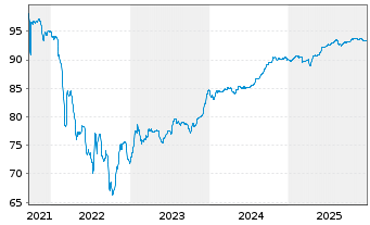 Chart Serbien, Republik EO-Med.-Term Nts 2021(28)Reg.S - 5 Years