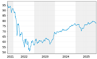 Chart Serbien, Republik EO-Med.-Term Nts 2021(36)Reg.S - 5 Years