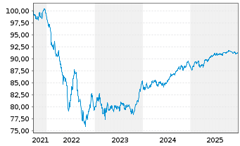 Chart ABN AMRO Bank N.V. EO-Med.-T. Nts 2021(29) - 5 Years
