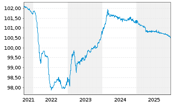 Chart Goldman Sachs Group Inc., The -T.Nts 2021(26/27) - 5 Years