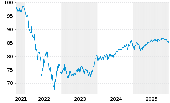 Chart Goldman Sachs Group Inc., The EO-MTN. 2021(31/32) - 5 Years
