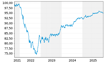 Chart Viterra Finance B.V. EO-Medium-T. Nts. 2021(21/28) - 5 Years
