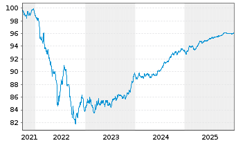 Chart ANZ New Zealand (Itl)(Ldn Br.) -T.Nts.2021(27) - 5 Years