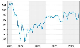Chart EC Finance PLC EO-Notes 2021(21/26) Reg.S - 5 Jahre