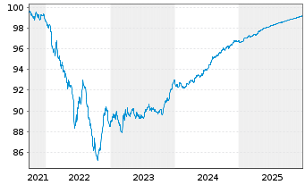 Chart ENEL Finance Intl N.V. EO-Med.T.Nts 2021(21/26) - 5 Jahre
