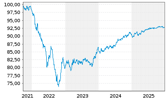 Chart ENEL Finance Intl N.V. EO-Med.T.Nts 2021(21/29) - 5 Jahre