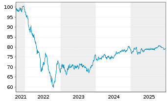Chart ENEL Finance Intl N.V. EO-Med.T.Nts 2021(21/34) - 5 Jahre