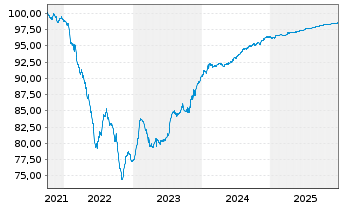 Chart CTP N.V. EO-Medium-Term Nts 2021(21/26) - 5 Years