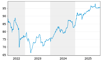 Chart MPT Operating Partnership L.P. EO-Nts. 2021(21/26) - 5 Years