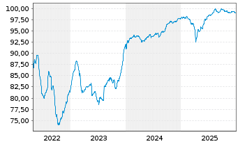 Chart Olympus Water US Holding Corp. 2021(21/28)Reg.S - 5 Jahre