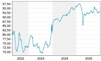 Chart Olympus Water US Holding Corp. 2021(21/29)Reg.S - 5 Years