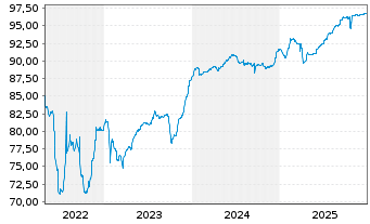 Chart Dometic Group AB EO-Medium-Term Nts 2021(21/28) - 5 Jahre