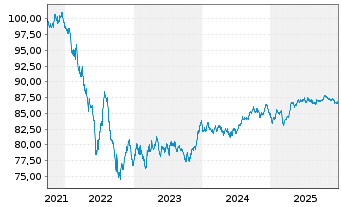 Chart Deutsche Bahn Finance GmbH Med.Term Notes 2021(31) - 5 Jahre