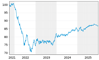 Chart Ausgrid Finance Pty Ltd. EO-Med.T.Nts 2021(21/31) - 5 Years