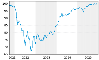 Chart British American Tobacco PLC Nts.2021(29/Und.) - 5 Jahre