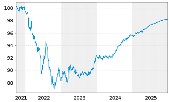 Chart Linde plc EO-Med.-Term Nts 2021(21/26) - 5 Jahre