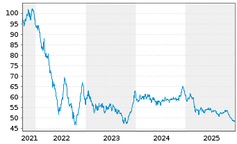 Chart Linde plc EO-Med.-Term Nts 2021(21/51) - 5 Jahre
