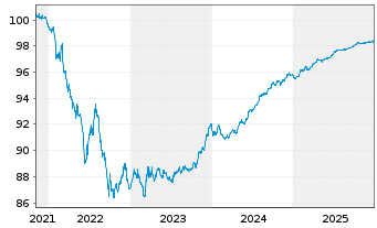 Chart Werfenlife S.A. EO-Notes 2021(21/26) - 5 Years