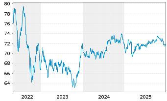 Chart Achmea Bank N.V. EO-M.-T.Mortg.Cov.Bds 2021(36) - 5 Jahre