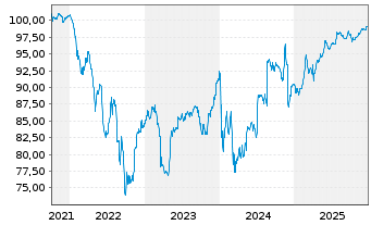 Chart Grifols Escrow Issuer S.A. EO-Nts.2021(21/28)Reg.S - 5 Years