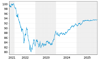 Chart New York Life Global Funding EO-Med.T.Nts 2021(28) - 5 Years