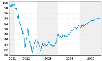 Chart McDonald's Corp. EO-Medium-Term Nts 2021(21/28) - 5 Years