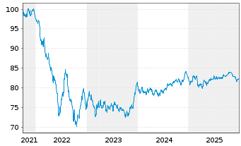 Chart McDonald's Corp. EO-Medium-Term Nts 2021(21/33) - 5 Years