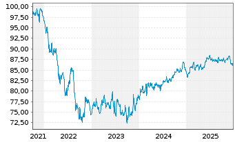 Chart Computershare US Inc. EO-Med.Term Nts 2021(21/31) - 5 Years